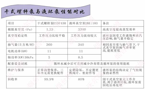 干式螺杆泵与液环泵性能对比